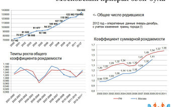 Темпы роста рождаемости в Москве ниже, чем по России в целом