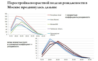 Пик возраста рождаемости в Москве уже в 2009 году приходился на 29 лет, и этот показатель продолжает двигаться к более позднему возрасту