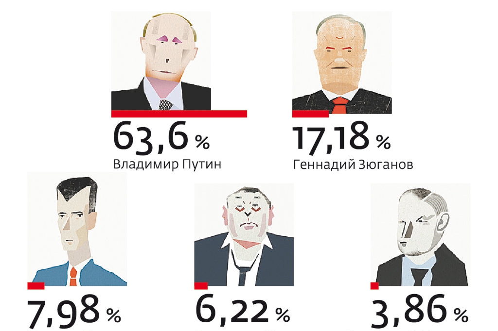 Процент голосов в 2018 году. Выборы президента 2018 Дата. Результаты выборов президента России 2018. Выборы президента России следующие 2021.