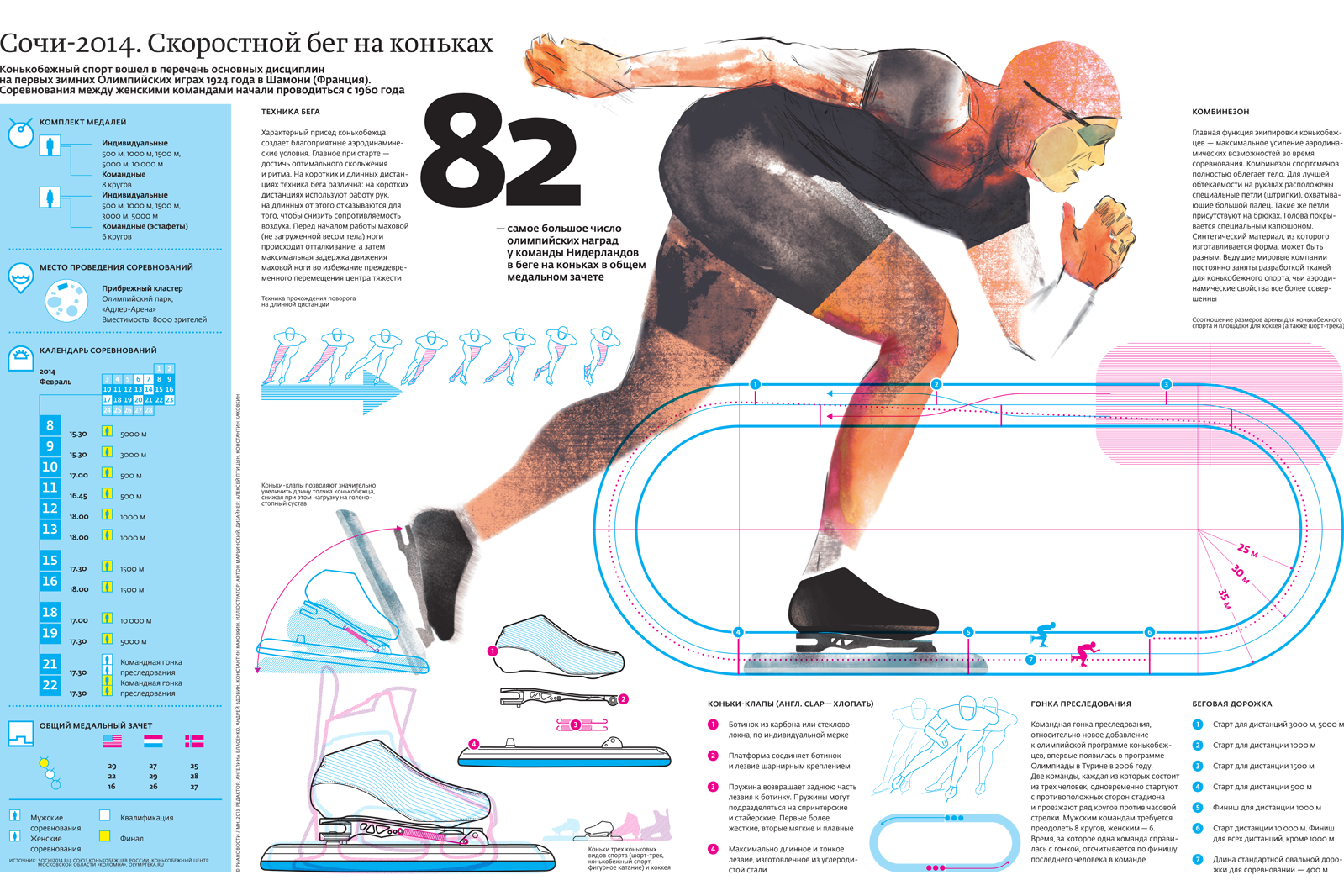 Какие мышцы качаются при беге. Инфографика спорт. Спортивная инфографика. Конькобежный спорт техника бега. Какие мышцы работают на коньках.