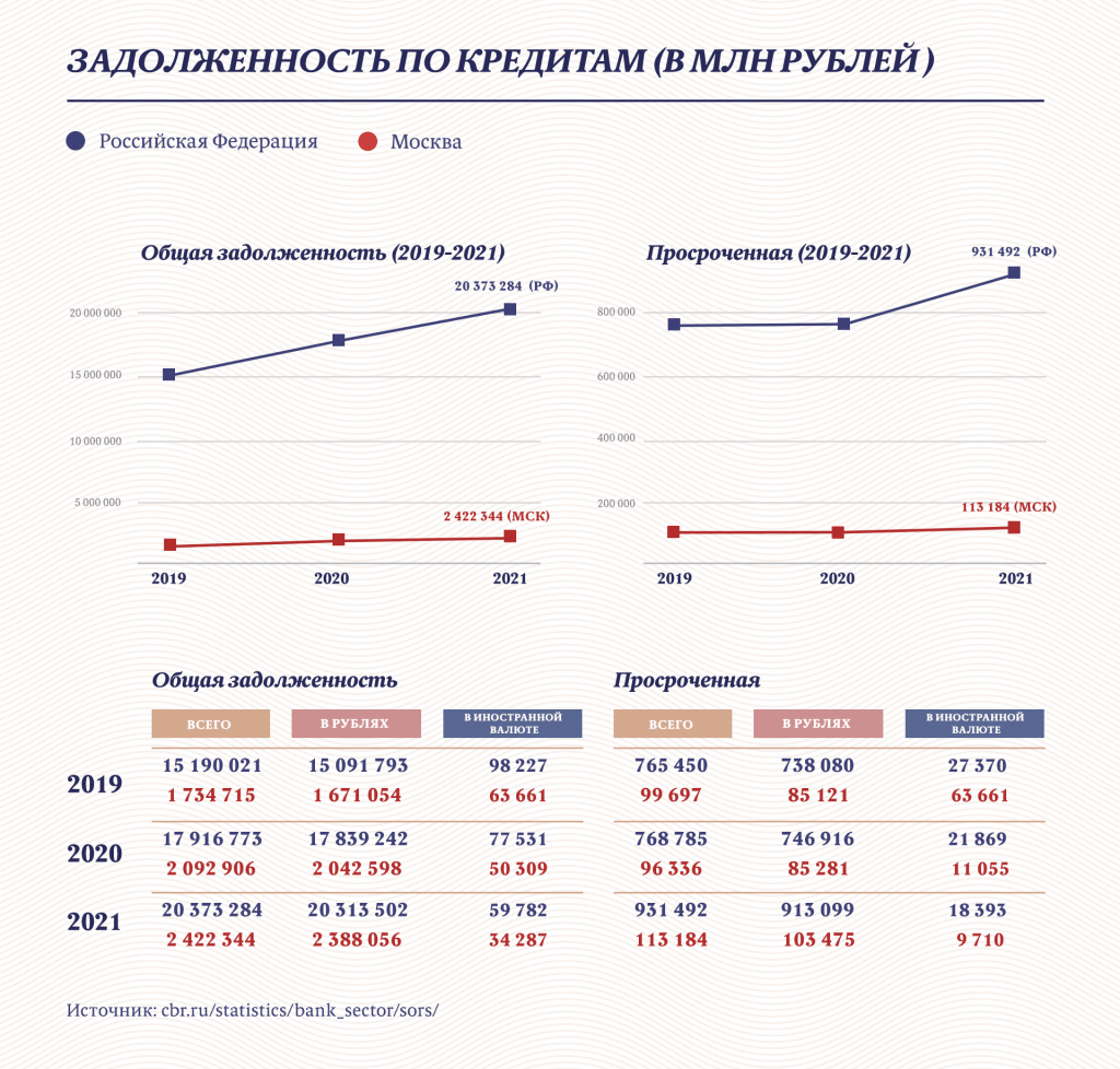 Банкротство физических лиц статистика 2021. Статистика банкротстве физических лиц 2020 2021. Банкротство физических лиц статистика 2022. Статистика банкротства в России. Статистика банкротства физических