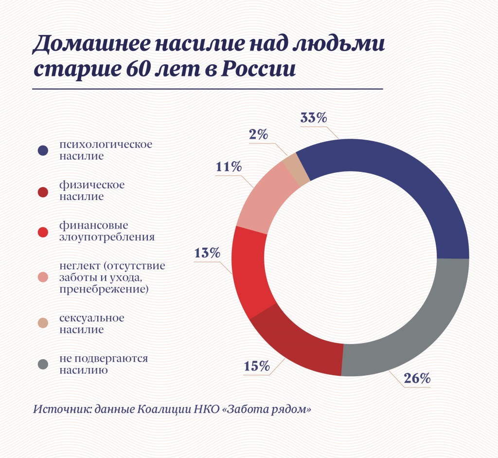 Домашнее насилие статистика мужчины. Статистика домашнего насилия в России. Статистика насилия над пожилыми людьми. Статистика домашнего насилия в мире. Домашнее насилие статистика.