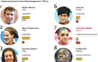 Самые успешные атлеты Олимпиады-2012: Топ-10