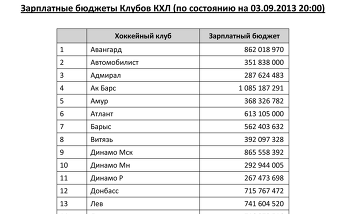 Бюджет команд кхл 2025 2025 таблица Хоккейная "Северсталь" за прошедший сезон увеличила свои доходы на 41