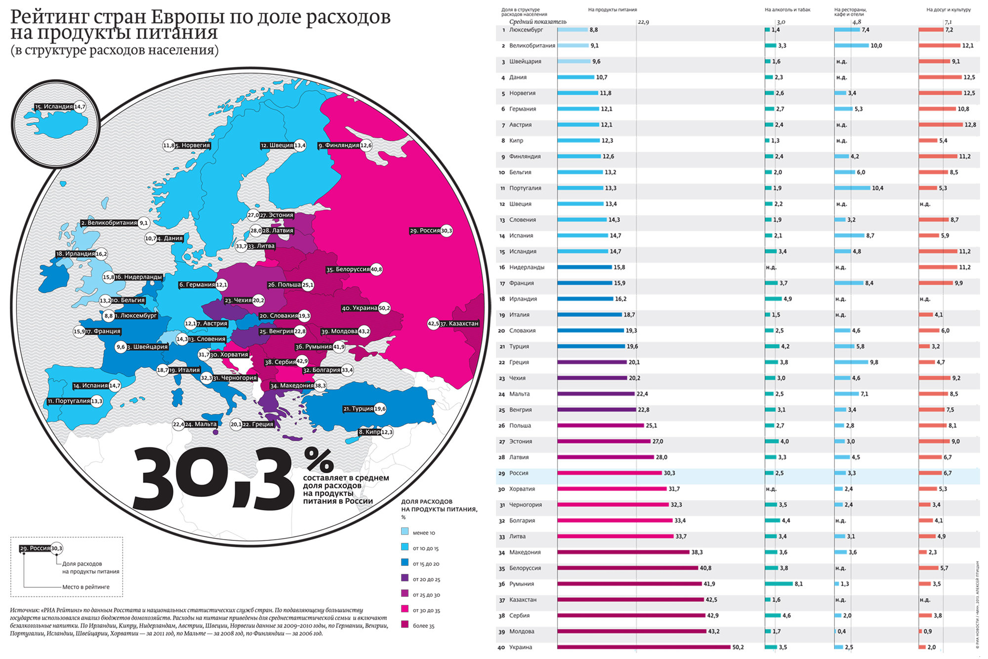Какой месяц в европе. Рейтинг стран. Траты на еду по странам. Сколько страны тратят на еду.